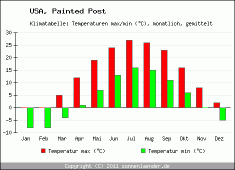 Klimadiagramm Painted Post, Temperatur