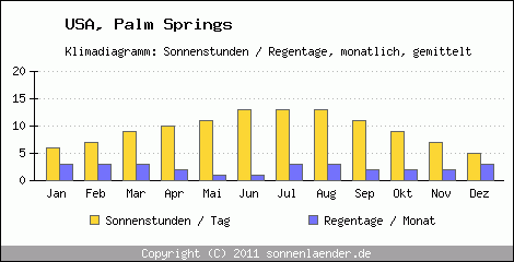 Klimadiagramm: USA, Sonnenstunden und Regentage Palm Springs 