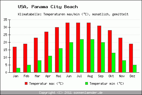 Klimadiagramm Panama City Beach, Temperatur