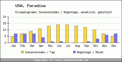 Klimadiagramm: USA, Sonnenstunden und Regentage Paradise 