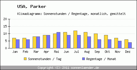 Klimadiagramm: USA, Sonnenstunden und Regentage Parker 