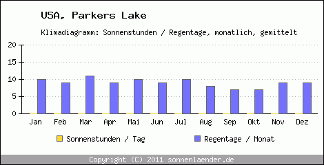 Klimadiagramm: USA, Sonnenstunden und Regentage Parkers Lake 