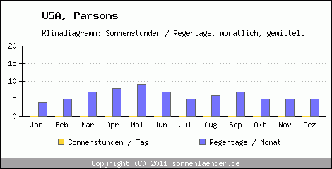 Klimadiagramm: USA, Sonnenstunden und Regentage Parsons 