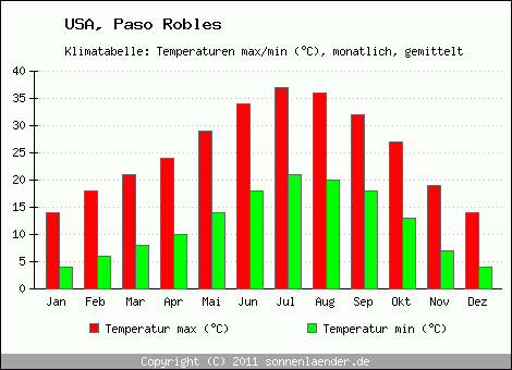 Klimadiagramm Paso Robles, Temperatur