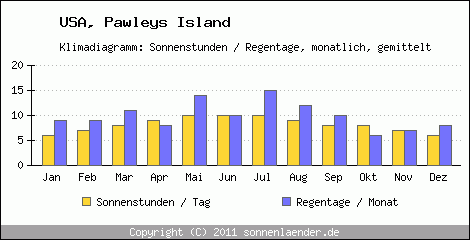 Klimadiagramm: USA, Sonnenstunden und Regentage Pawleys Island 