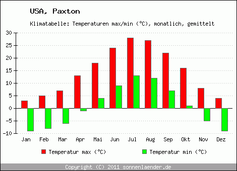 Klimadiagramm Paxton, Temperatur