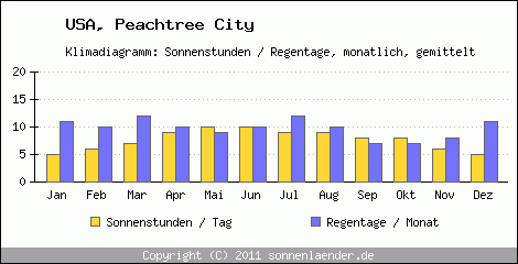 Klimadiagramm: USA, Sonnenstunden und Regentage Peachtree City 