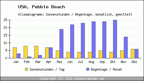 Klimadiagramm: USA, Sonnenstunden und Regentage Pebble Beach 