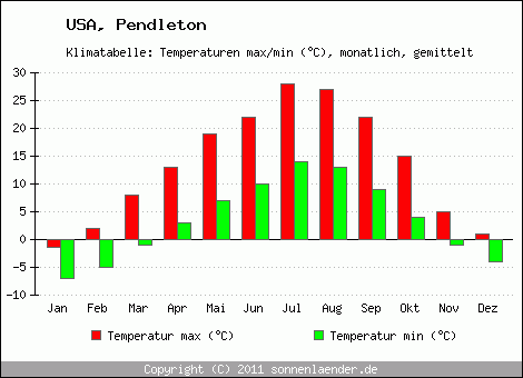 Klimadiagramm Pendleton, Temperatur