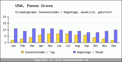 Klimadiagramm: USA, Sonnenstunden und Regentage Penns Grove 