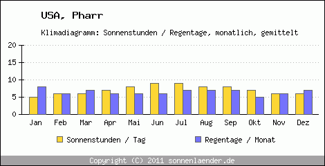 Klimadiagramm: USA, Sonnenstunden und Regentage Pharr 