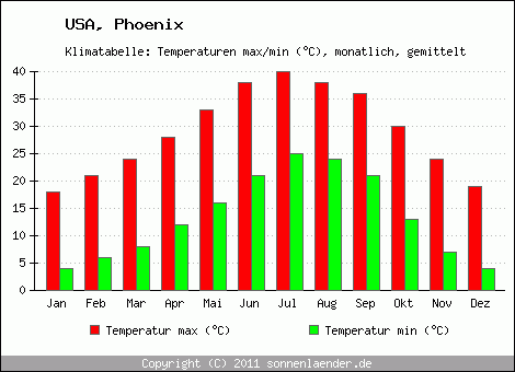 Klimadiagramm Phoenix, Temperatur