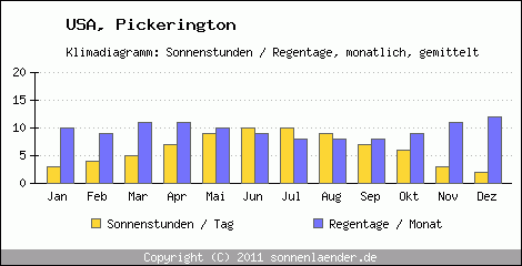 Klimadiagramm: USA, Sonnenstunden und Regentage Pickerington 