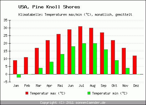 Klimadiagramm Pine Knoll Shores, Temperatur