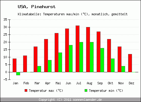 Klimadiagramm Pinehurst, Temperatur