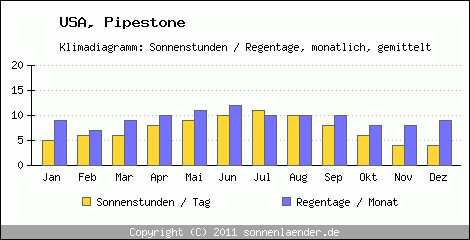 Klimadiagramm: USA, Sonnenstunden und Regentage Pipestone 