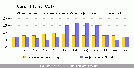 Klimadiagramm: USA, Sonnenstunden und Regentage Plant City 