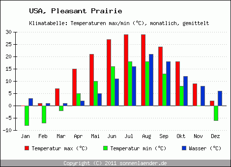 Klimadiagramm Pleasant Prairie, Temperatur