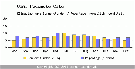 Klimadiagramm: USA, Sonnenstunden und Regentage Pocomoke City 