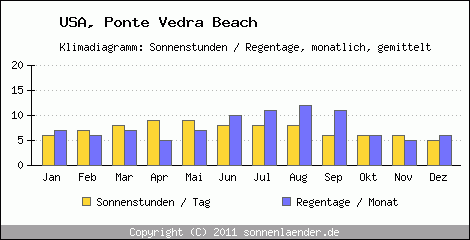 Klimadiagramm: USA, Sonnenstunden und Regentage Ponte Vedra Beach 