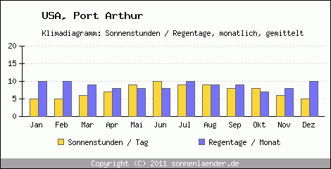 Klimadiagramm: USA, Sonnenstunden und Regentage Port Arthur 