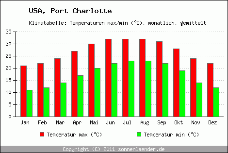 Klimadiagramm Port Charlotte, Temperatur