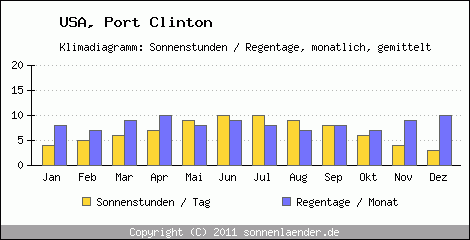 Klimadiagramm: USA, Sonnenstunden und Regentage Port Clinton 