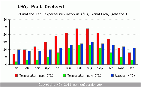 Klimadiagramm Port Orchard, Temperatur