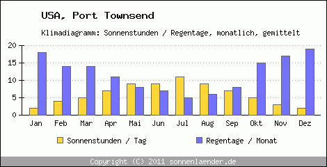 Klimadiagramm: USA, Sonnenstunden und Regentage Port Townsend 