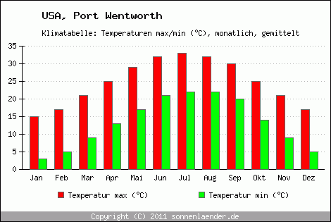 Klimadiagramm Port Wentworth, Temperatur