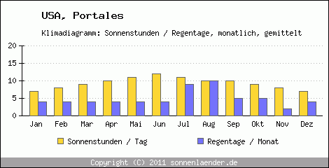 Klimadiagramm: USA, Sonnenstunden und Regentage Portales 