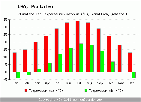 Klimadiagramm Portales, Temperatur