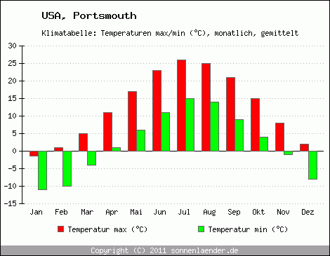 Klimadiagramm Portsmouth, Temperatur