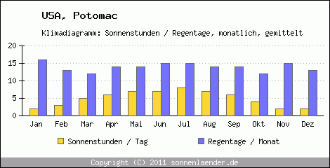 Klimadiagramm: USA, Sonnenstunden und Regentage Potomac 