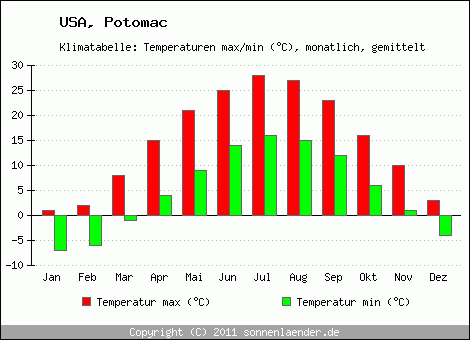 Klimadiagramm Potomac, Temperatur