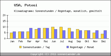 Klimadiagramm: USA, Sonnenstunden und Regentage Potosi 