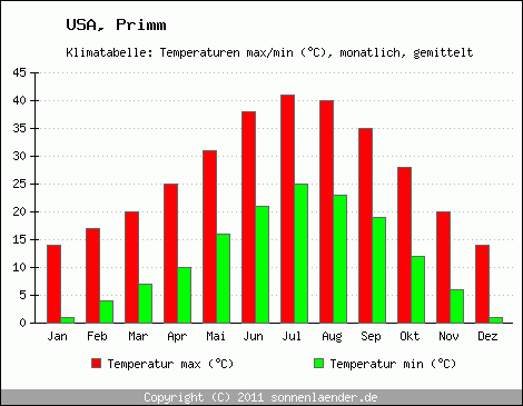 Klimadiagramm Primm, Temperatur