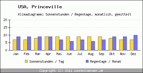 Klimadiagramm: USA, Sonnenstunden und Regentage Princeville 