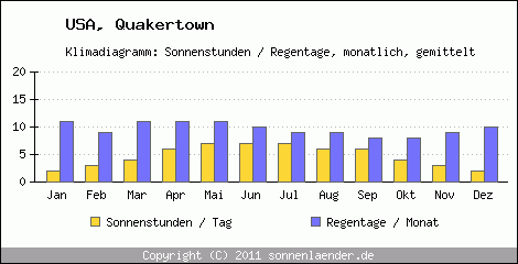 Klimadiagramm: USA, Sonnenstunden und Regentage Quakertown 