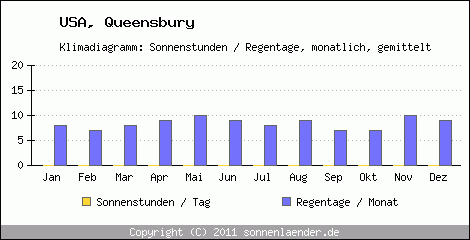 Klimadiagramm: USA, Sonnenstunden und Regentage Queensbury 