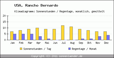 Klimadiagramm: USA, Sonnenstunden und Regentage Rancho Bernardo 