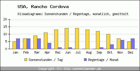 Klimadiagramm: USA, Sonnenstunden und Regentage Rancho Cordova 