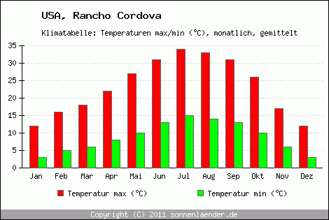 Klimadiagramm Rancho Cordova, Temperatur