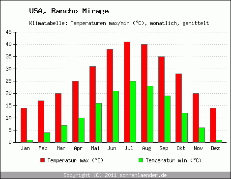 Klimadiagramm Rancho Mirage, Temperatur