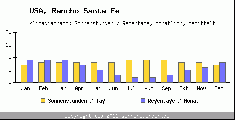 Klimadiagramm: USA, Sonnenstunden und Regentage Rancho Santa Fe 