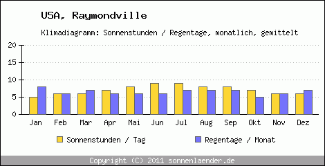 Klimadiagramm: USA, Sonnenstunden und Regentage Raymondville 