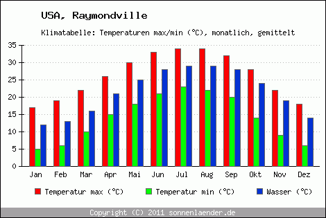 Klimadiagramm Raymondville, Temperatur