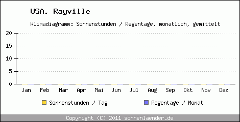 Klimadiagramm: USA, Sonnenstunden und Regentage Rayville 