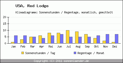 Klimadiagramm: USA, Sonnenstunden und Regentage Red Lodge 