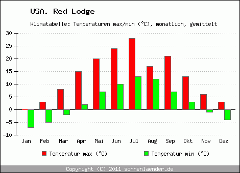 Klimadiagramm Red Lodge, Temperatur